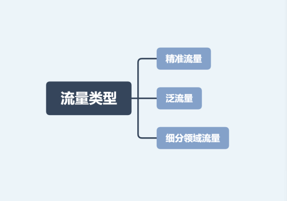 從0到1如何做好精準(zhǔn)引流?