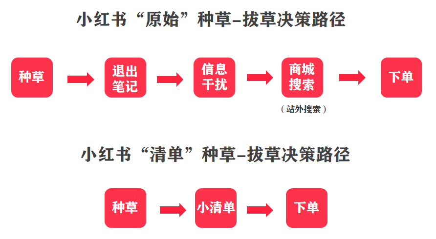 18沖刺！小紅書品牌交易增長怎么做？"