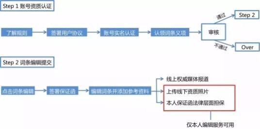百科本人詞條