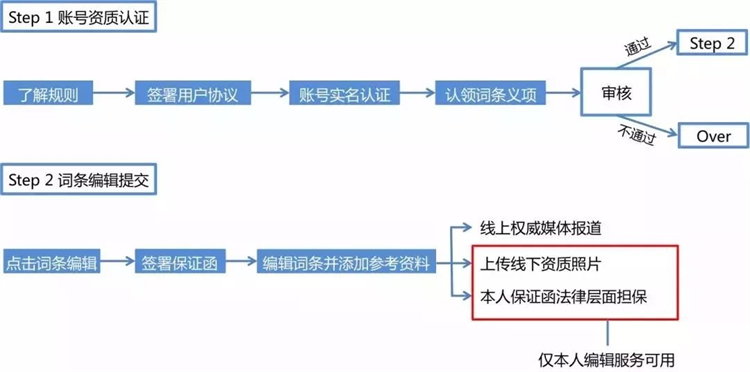 百度詞條編輯