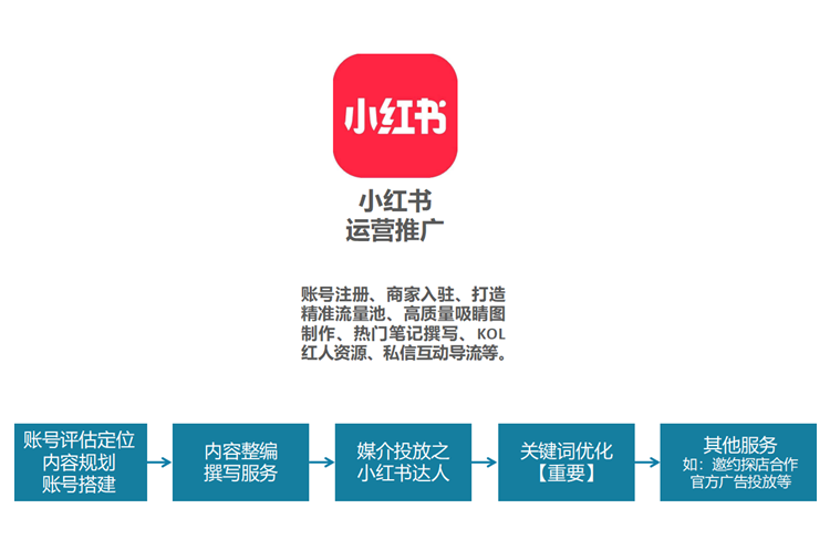 小紅書代運營