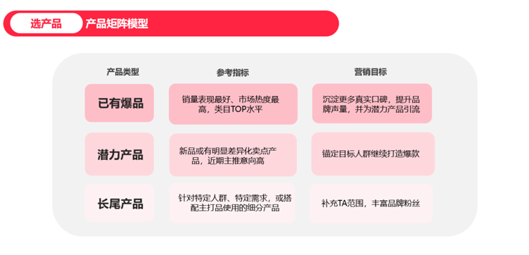 產(chǎn)品矩陣模型