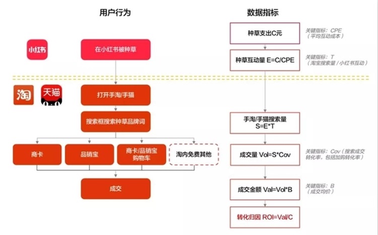 小紅書電商ROI計(jì)算