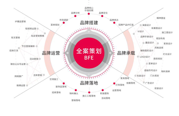 品牌全案設(shè)計是什么？-恪爾品牌管理